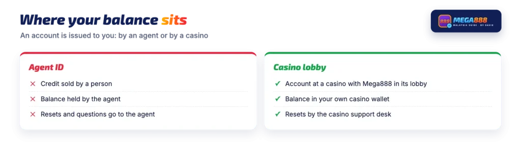 Mega888 account through an agent or a casino lobby and where the balance sits