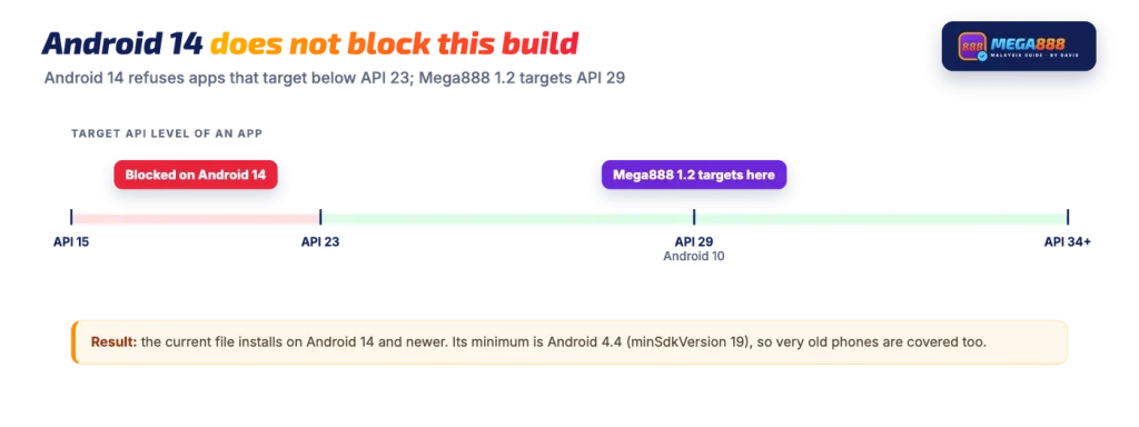 Mega888 Android 14 compatibility: the APK targets API 29, above the API 23 block