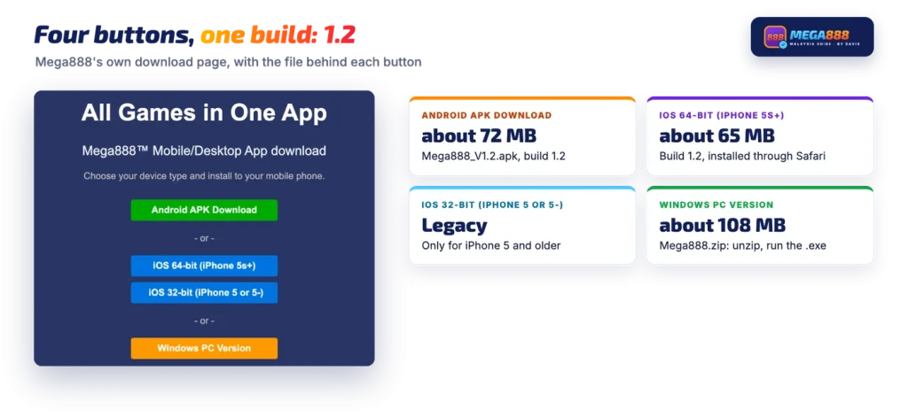 Mega888 download page with Android APK, iOS 64-bit, iOS 32-bit and Windows PC buttons and the file sizes behind them