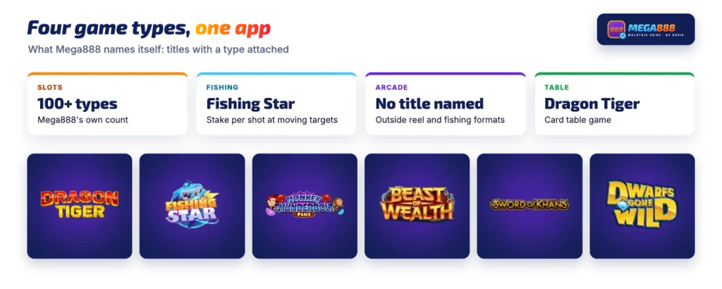 Mega888 games by type: slots, fishing game Fishing Star, arcade and table game Dragon Tiger, with product logos