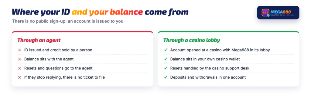 Mega888 account through an agent or a casino lobby: where the ID and the balance sit