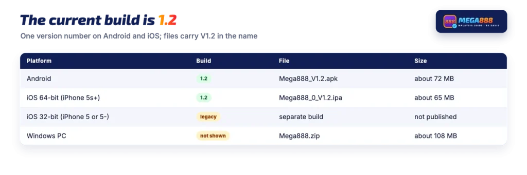 Mega888 new version 1.2: Android APK, iOS 64-bit, iOS 32-bit and Windows files with sizes