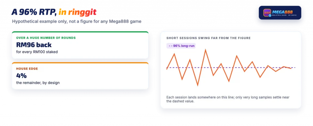 RTP explained with a hypothetical 96% example: RM96 back per RM100 over a huge number of rounds, short sessions swinging around it