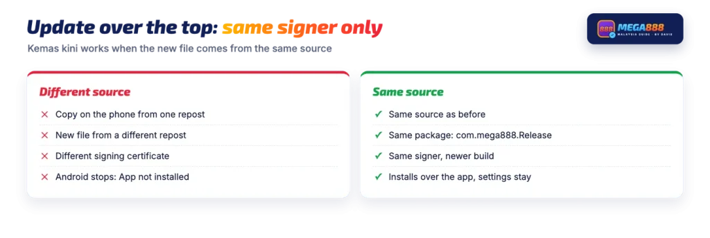 Mega888 update (kemas kini): same source installs over the app, a different signer stops with App not installed